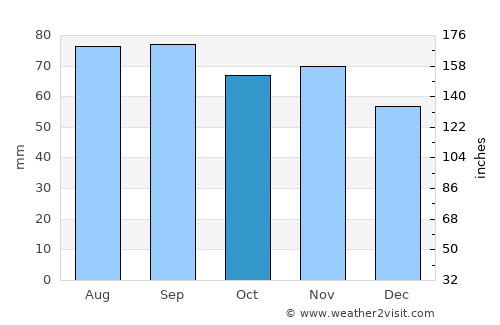 Wellsboro average rain in October