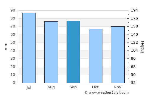 Wellsboro average rain in September