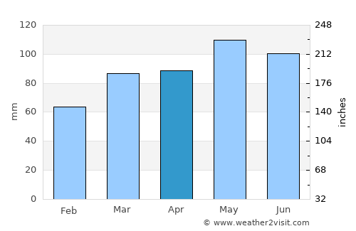 Wellsburg average rain in April
