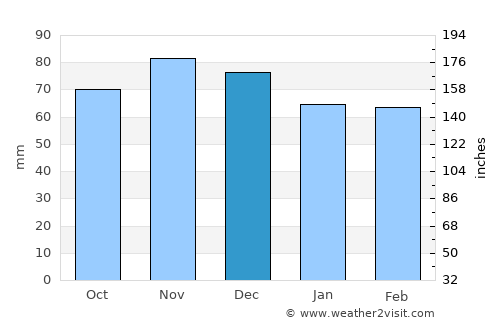Wellsburg average rain in December