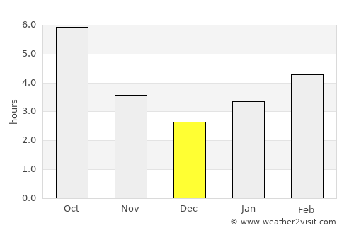 Wellsburg average rain in December