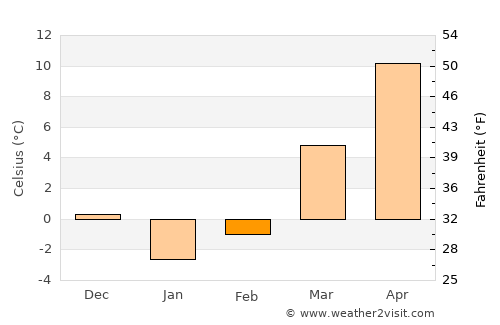 Wellsburg average temperature in February