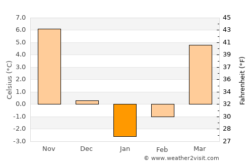 Wellsburg average temperature in January