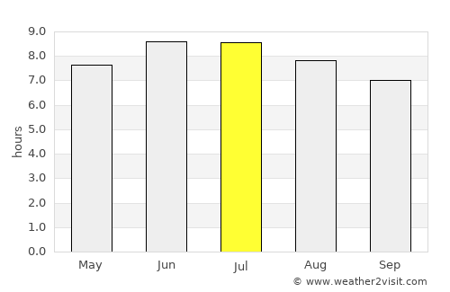 Wellsburg average rain in July