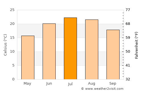 Wellsburg average temperature in July