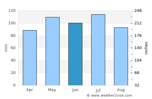 Wellsburg average rain in June