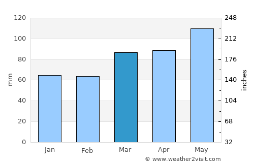 Wellsburg average rain in March
