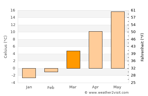 Wellsburg average temperature in March