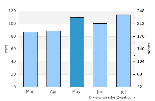 Wellsburg average rain in May