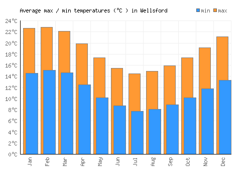 Wellsford average minimum / maximum temperatures (Celsius)