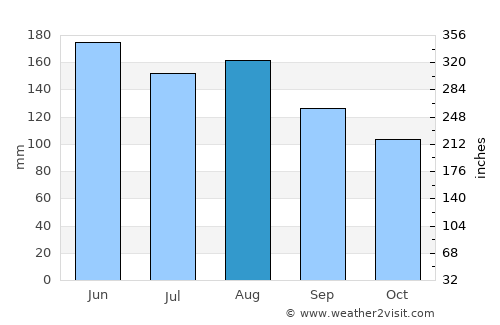 Wellsford average rain in August
