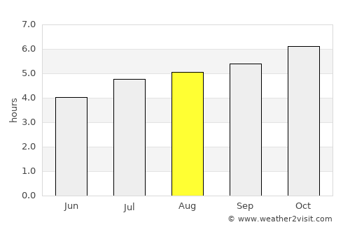 Wellsford average rain in August