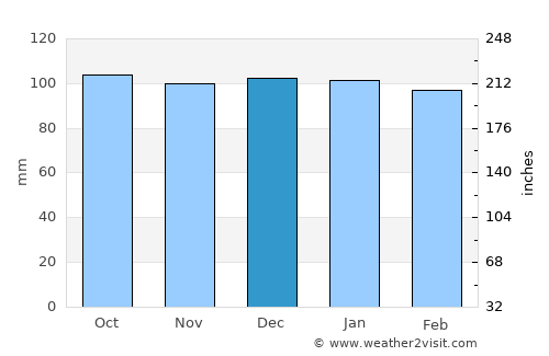 Wellsford average rain in December