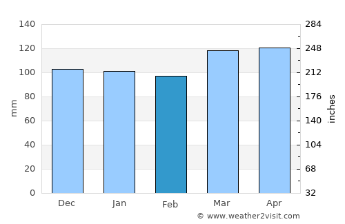 Wellsford average rain in February