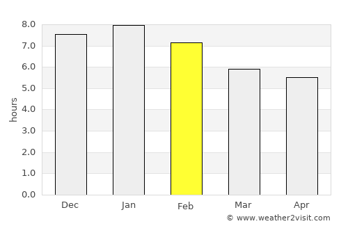 Wellsford average rain in February
