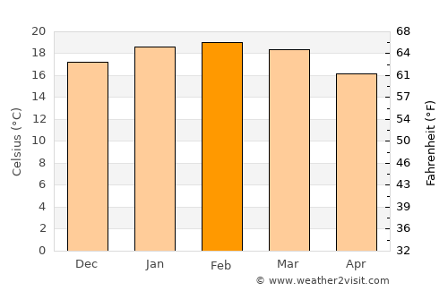 Wellsford average temperature in February
