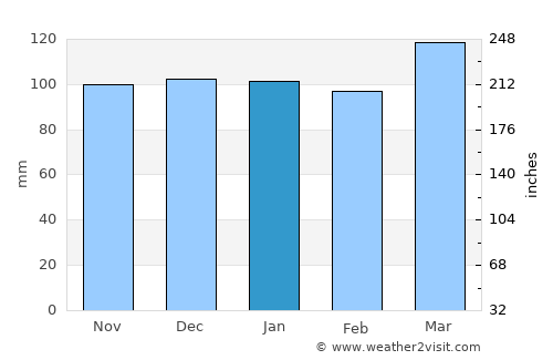 Wellsford average rain in January
