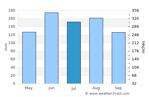Wellsford average rain in July