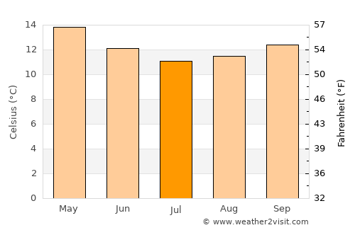 Wellsford average temperature in July