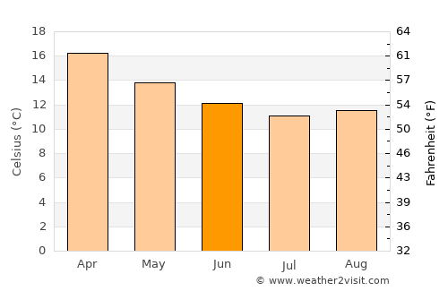 Wellsford average temperature in June