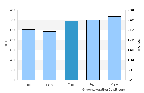 Wellsford average rain in March