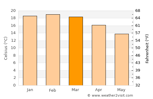 Wellsford average temperature in March