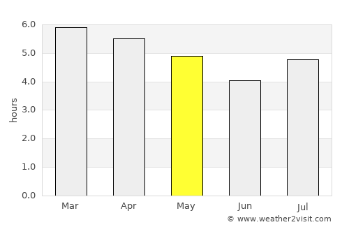 Wellsford average rain in May