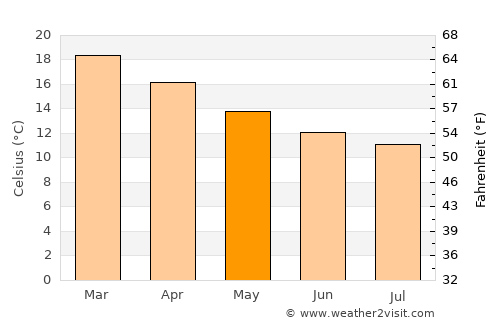 Wellsford average temperature in May