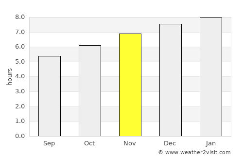 Wellsford average rain in November