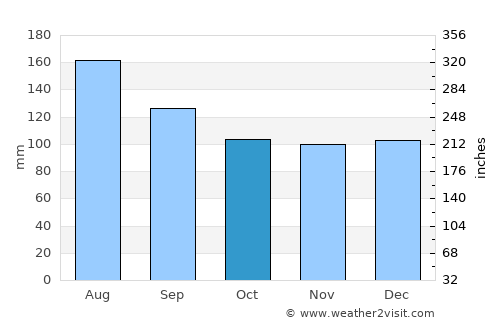 Wellsford average rain in October