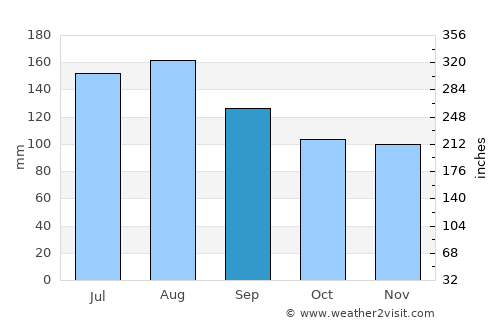 Wellsford average rain in September