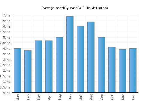 Wellsford monthly rainfall chart (inches)