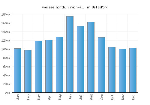 Wellsford monthly rainfall chart (mm)