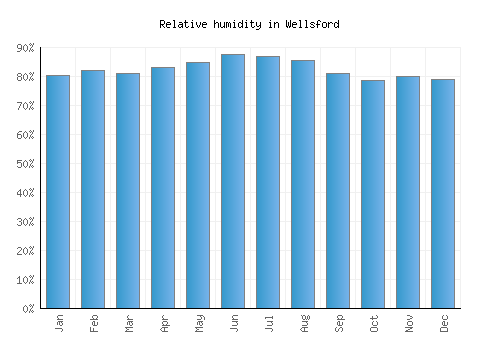 Wellsford relative humidity averages