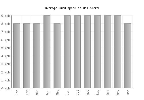 Wellsford average winspeed by month (mph)