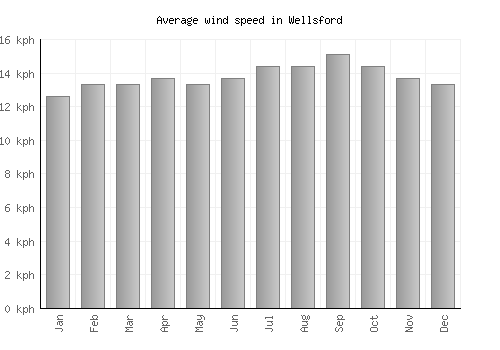 Wellsford average winspeed by month (km/h)
