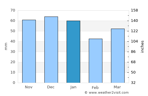 Welwyn Garden City average rain in January