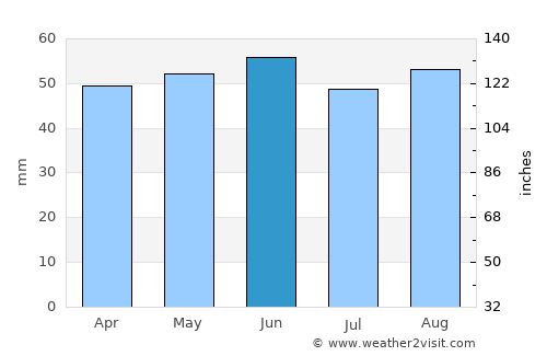Welwyn Garden City average rain in June