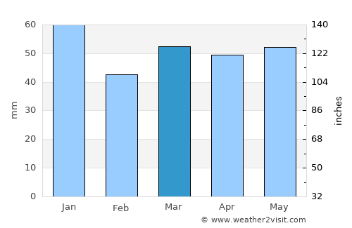 Welwyn Garden City average rain in March