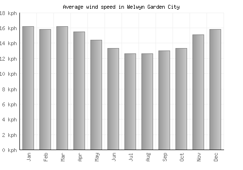 Welwyn Garden City average winspeed by month (km/h)