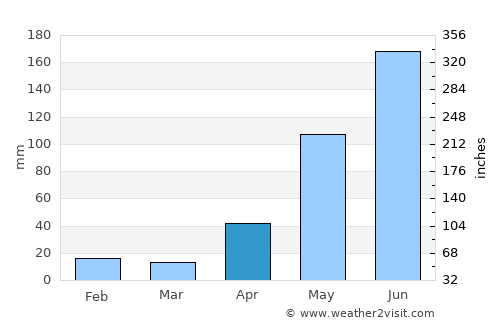 Wembley average rain in April