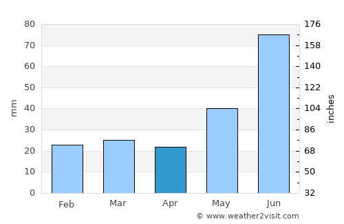 Wembley average rain in April