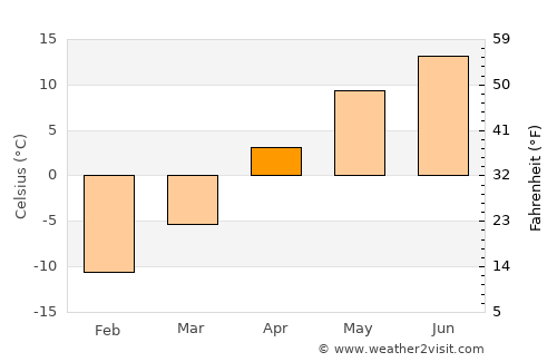 Wembley average temperature in April