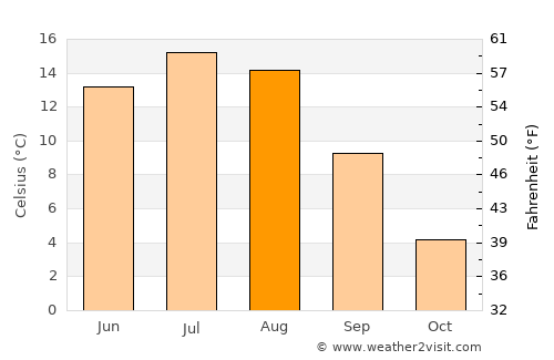 Wembley average temperature in August