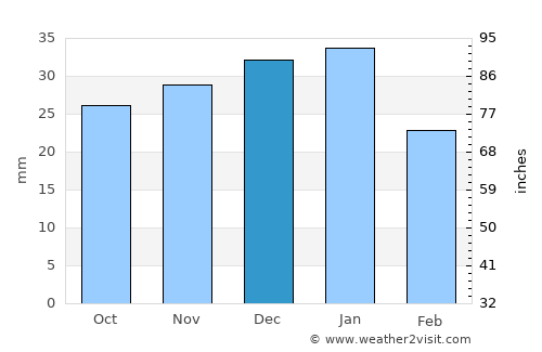 Wembley average rain in December