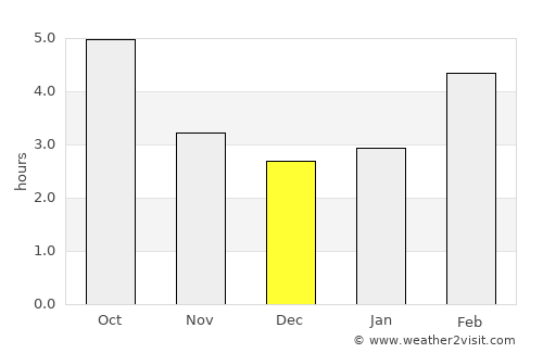 Wembley average rain in December
