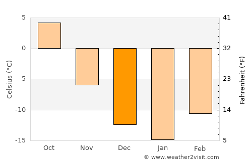 Wembley average temperature in December