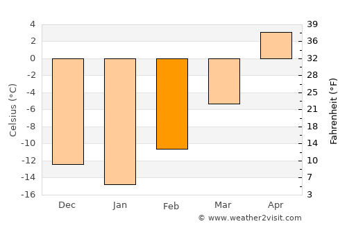 Wembley average temperature in February