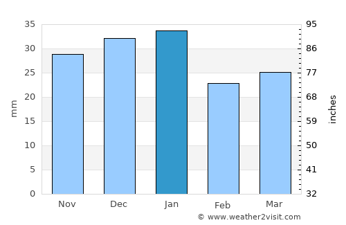 Wembley average rain in January