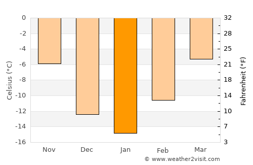 Wembley average temperature in January